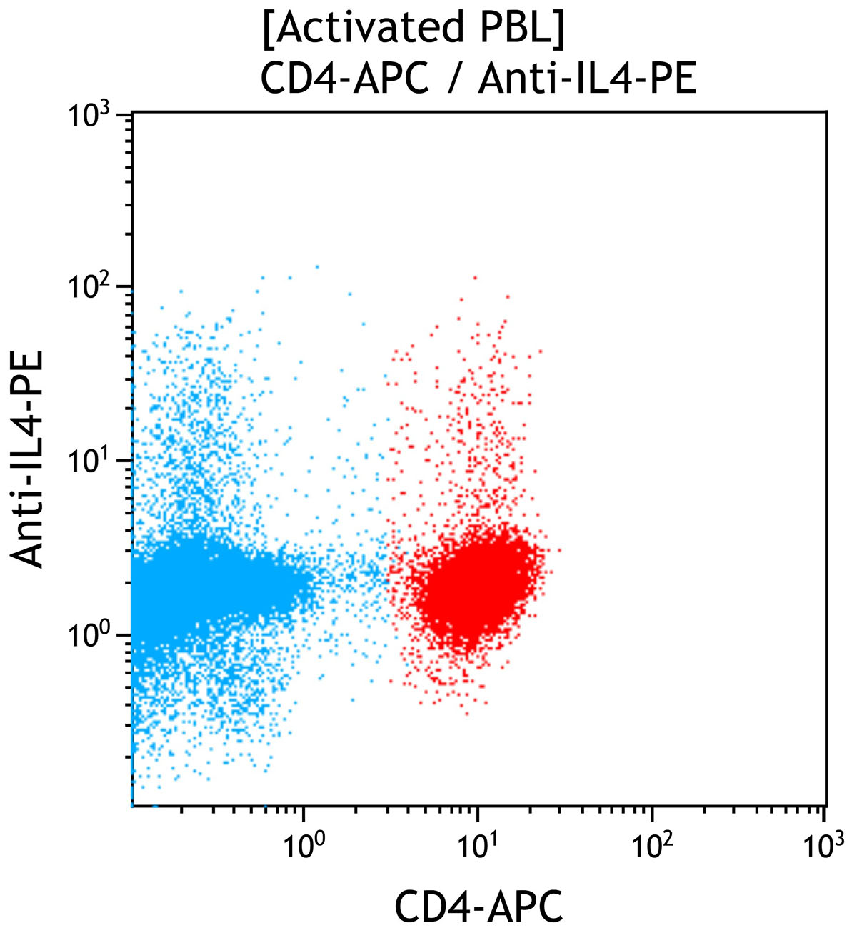 C76793_IL-4-PE, MP4-25D2, 2 mL, ASR
